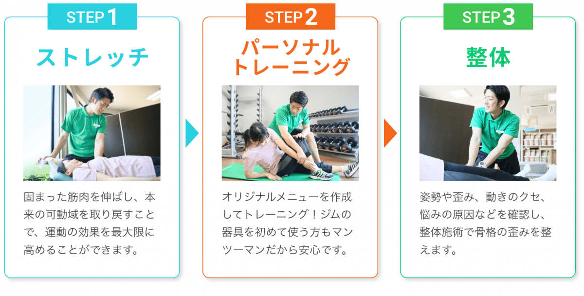 STEP1ストレッチ：固まった筋肉を伸ばし、本来の可動域を取り戻すことで運動の効果を最大限に高めることができます。 STEP2パーソナルトレーニング：オリジナルメニューを作成してトレーニング！ジムの器具を初めて使う方もマンツーマンだから安心です。 STEP3整体：姿勢や歪み、動きのクセ、悩みの原因などを確認し、整体施術で骨格の歪みを整えます。